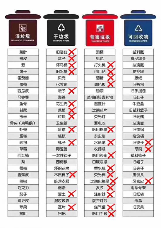图说:错误百出的网传垃圾分类图